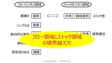 ストックビジネスの領域