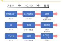 ストックビジネス化のためのスキルノウハウ権利