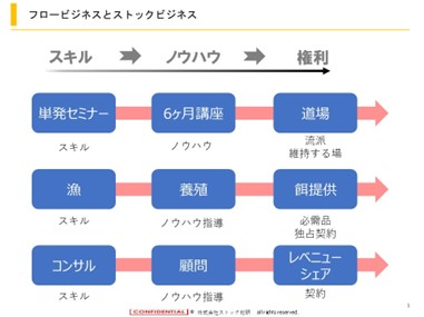 スキルノウハウ権利