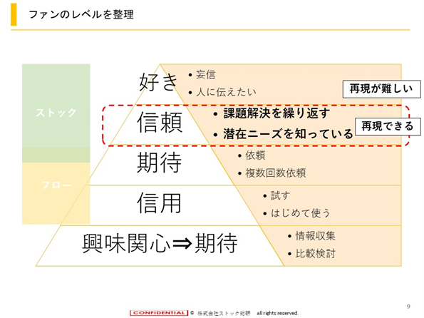 ファンのレベルを管理