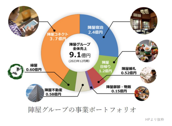 ストックビジネスアカデミー事例解読レポート陣屋_売上グラフ