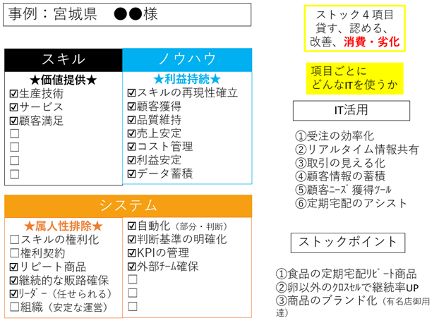 ストックビジネスのためのIT活用